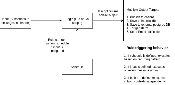 rules engine architecture